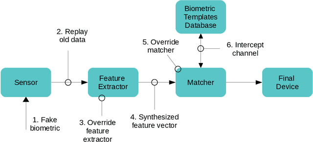 Figure 2 for Blockchain meets Biometrics: Concepts, Application to Template Protection, and Trends