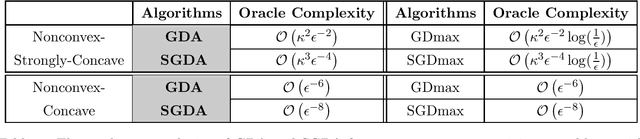 Figure 1 for On Gradient Descent Ascent for Nonconvex-Concave Minimax Problems