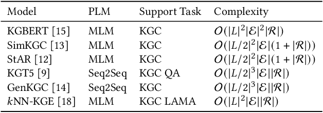 Figure 2 for PromptKG: A Prompt Learning Framework for Knowledge Graph Representation Learning and Application