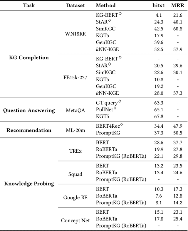 Figure 4 for PromptKG: A Prompt Learning Framework for Knowledge Graph Representation Learning and Application
