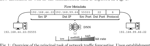 Figure 1 for A Study of Deep Learning for Network Traffic Data Forecasting