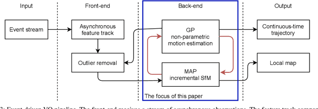Figure 3 for Asynchronous Optimisation for Event-based Visual Odometry