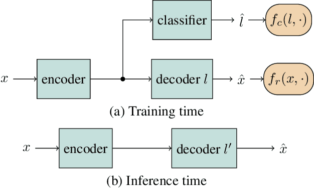 Figure 1 for Adversarially Trained Autoencoders for Parallel-Data-Free Voice Conversion