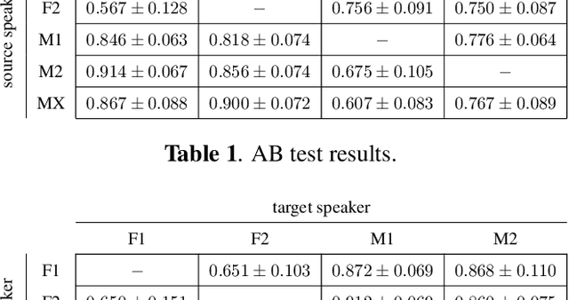Figure 2 for Adversarially Trained Autoencoders for Parallel-Data-Free Voice Conversion