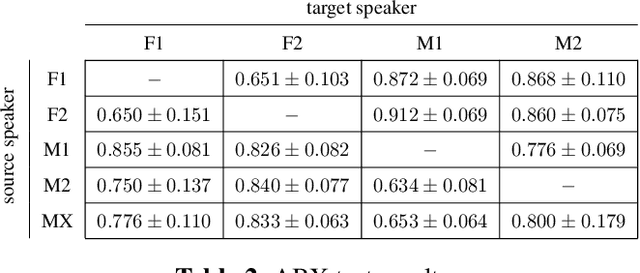 Figure 4 for Adversarially Trained Autoencoders for Parallel-Data-Free Voice Conversion