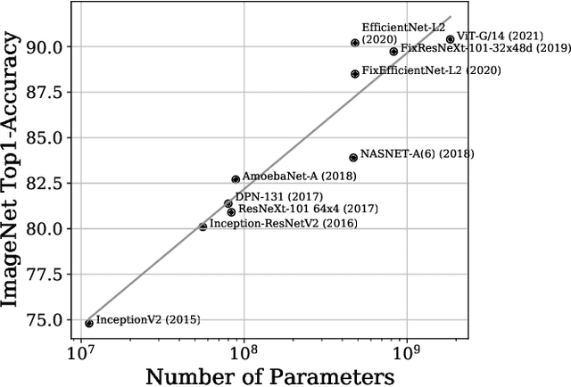 Figure 1 for Should You Go Deeper? Optimizing Convolutional Neural Network Architectures without Training by Receptive Field Analysis