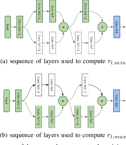 Figure 3 for Should You Go Deeper? Optimizing Convolutional Neural Network Architectures without Training by Receptive Field Analysis