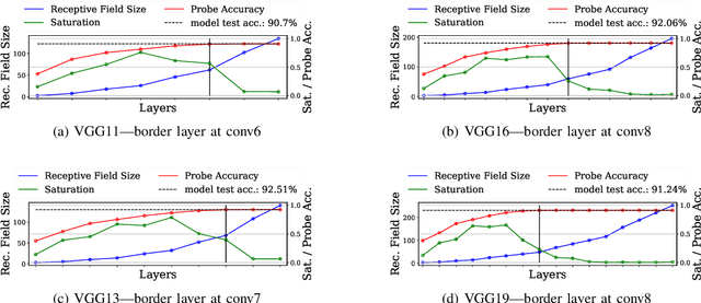 Figure 4 for Should You Go Deeper? Optimizing Convolutional Neural Network Architectures without Training by Receptive Field Analysis