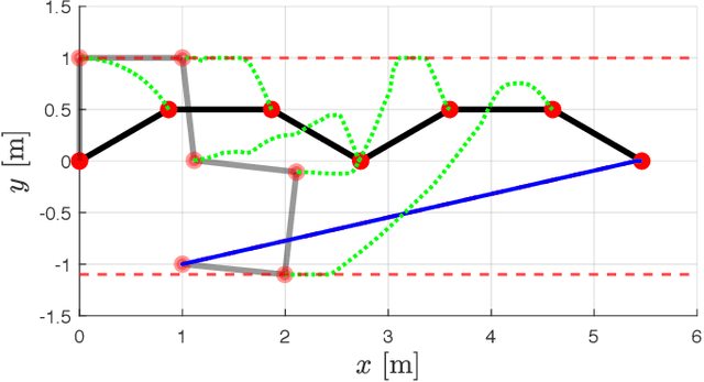 Figure 1 for Motion Control of Redundant Robots with Generalised Inequality Constraints