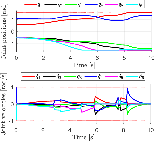 Figure 3 for Motion Control of Redundant Robots with Generalised Inequality Constraints
