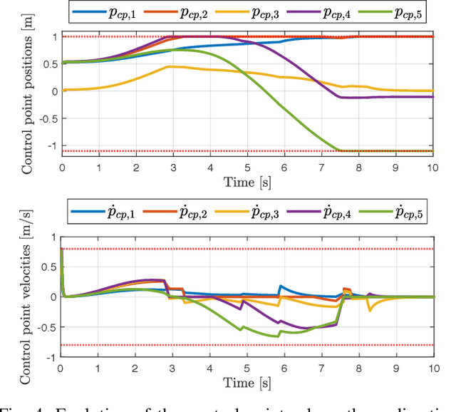 Figure 4 for Motion Control of Redundant Robots with Generalised Inequality Constraints