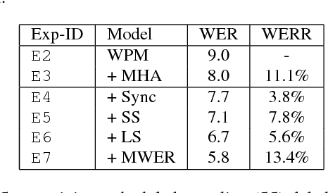 Figure 3 for State-of-the-art Speech Recognition With Sequence-to-Sequence Models