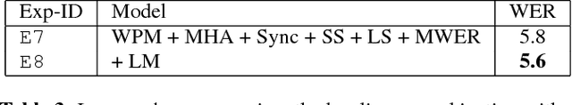 Figure 4 for State-of-the-art Speech Recognition With Sequence-to-Sequence Models