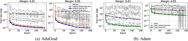 Figure 2 for Adaptive Gradient Methods Converge Faster with Over-Parameterization (and you can do a line-search)