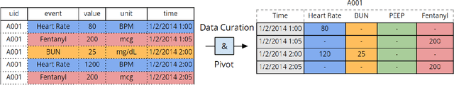 Figure 1 for The Dependence of Machine Learning on Electronic Medical Record Quality