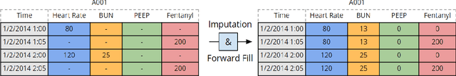 Figure 2 for The Dependence of Machine Learning on Electronic Medical Record Quality