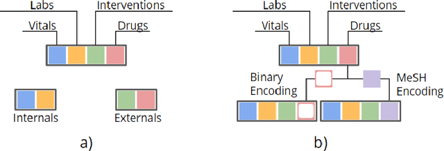 Figure 4 for The Dependence of Machine Learning on Electronic Medical Record Quality