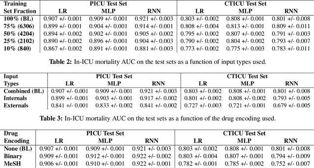 Figure 3 for The Dependence of Machine Learning on Electronic Medical Record Quality