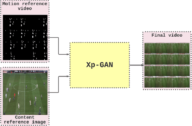 Figure 1 for Xp-GAN: Unsupervised Multi-object Controllable Video Generation