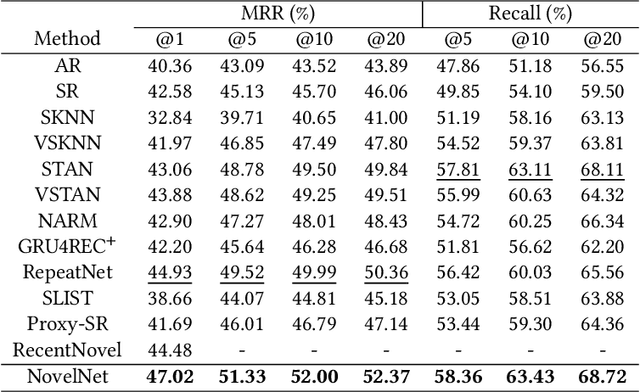 Figure 4 for Modeling User Repeat Consumption Behavior for Online Novel Recommendation