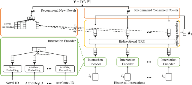 Figure 3 for Modeling User Repeat Consumption Behavior for Online Novel Recommendation