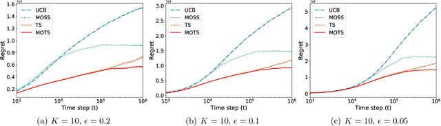 Figure 1 for MOTS: Minimax Optimal Thompson Sampling