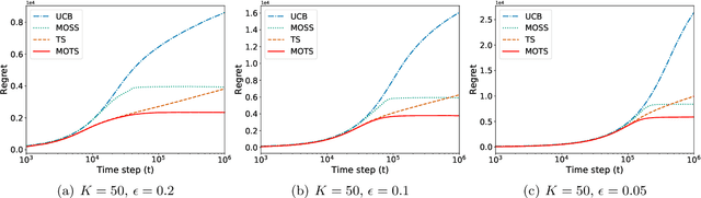 Figure 2 for MOTS: Minimax Optimal Thompson Sampling