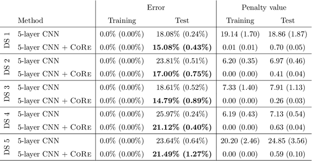 Figure 2 for Conditional Variance Penalties and Domain Shift Robustness