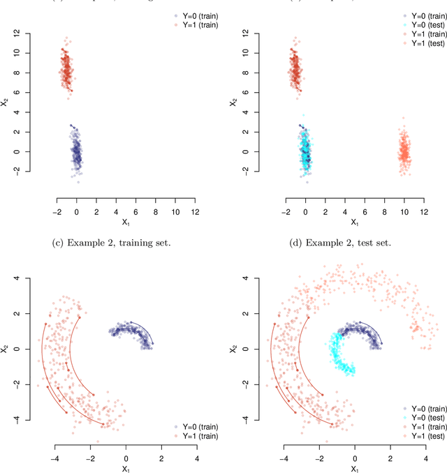 Figure 1 for Conditional Variance Penalties and Domain Shift Robustness