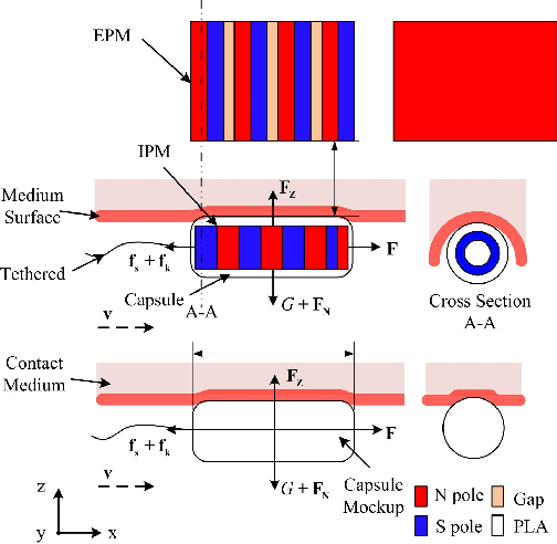 Figure 2 for Learning Friction Model for Magnet-actuated Tethered Capsule Robot