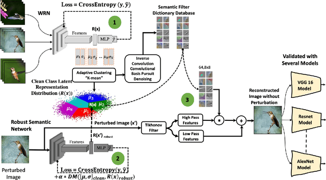 Figure 2 for Adaptive Clustering of Robust Semantic Representations for Adversarial Image Purification