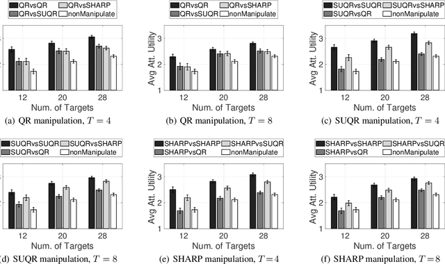 Figure 4 for The Art of Manipulation: Threat of Multi-Step Manipulative Attacks in Security Games