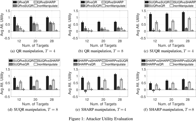 Figure 1 for The Art of Manipulation: Threat of Multi-Step Manipulative Attacks in Security Games