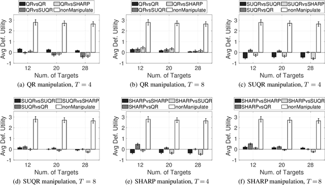 Figure 2 for The Art of Manipulation: Threat of Multi-Step Manipulative Attacks in Security Games