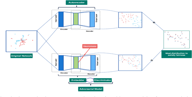 Figure 1 for Adversarial Graph Embeddings for Fair Influence Maximization over Social Networks