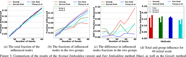 Figure 3 for Adversarial Graph Embeddings for Fair Influence Maximization over Social Networks