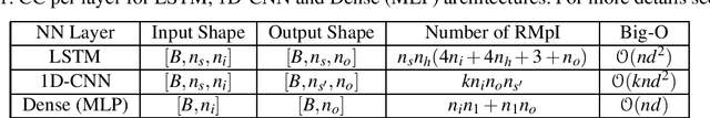 Figure 1 for Experimental Evaluation of Computational Complexity for Different Neural Network Equalizers in Optical Communications