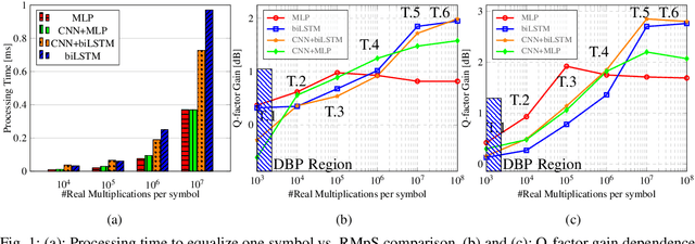 Figure 2 for Experimental Evaluation of Computational Complexity for Different Neural Network Equalizers in Optical Communications