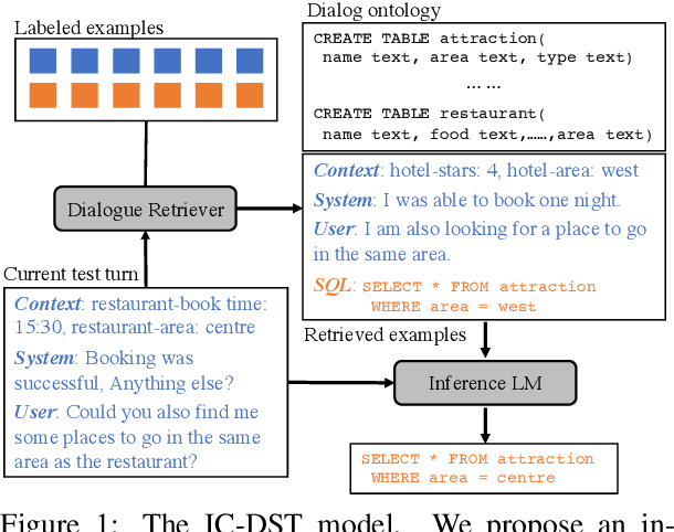 Figure 1 for In-Context Learning for Few-Shot Dialogue State Tracking