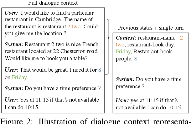 Figure 3 for In-Context Learning for Few-Shot Dialogue State Tracking