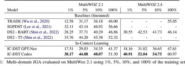 Figure 2 for In-Context Learning for Few-Shot Dialogue State Tracking