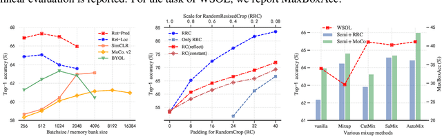 Figure 3 for Align Yourself: Self-supervised Pre-training for Fine-grained Recognition via Saliency Alignment