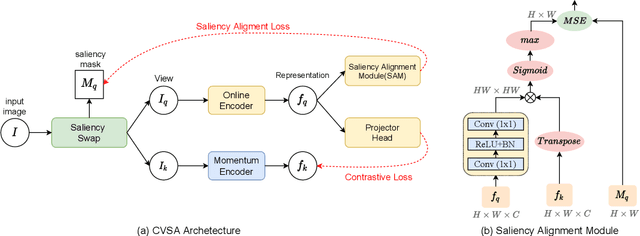 Figure 4 for Align Yourself: Self-supervised Pre-training for Fine-grained Recognition via Saliency Alignment