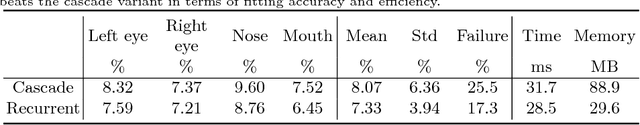 Figure 4 for A Recurrent Encoder-Decoder Network for Sequential Face Alignment