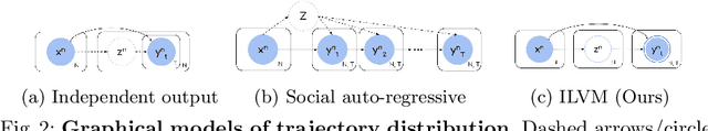 Figure 3 for Implicit Latent Variable Model for Scene-Consistent Motion Forecasting