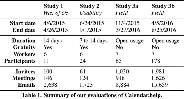 Figure 2 for Calendar.help: Designing a Workflow-Based Scheduling Agent with Humans in the Loop