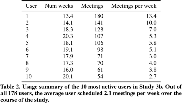 Figure 4 for Calendar.help: Designing a Workflow-Based Scheduling Agent with Humans in the Loop