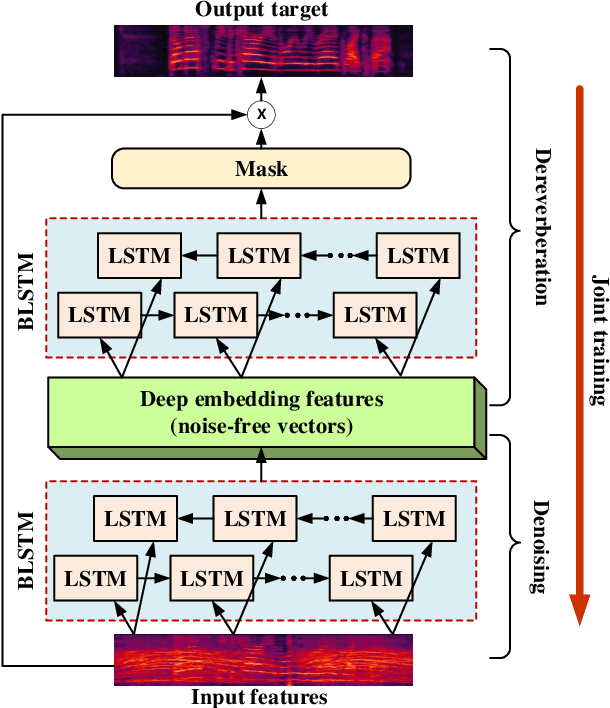 Figure 1 for Simultaneous Denoising and Dereverberation Using Deep Embedding Features