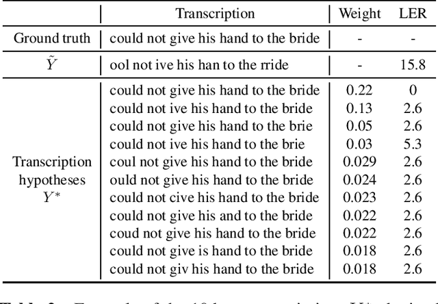 Figure 2 for Lead2Gold: Towards exploiting the full potential of noisy transcriptions for speech recognition