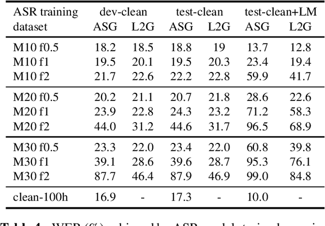 Figure 4 for Lead2Gold: Towards exploiting the full potential of noisy transcriptions for speech recognition